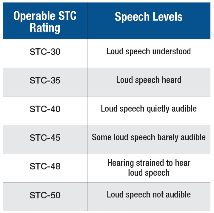 Stc Rating Chart For Windows